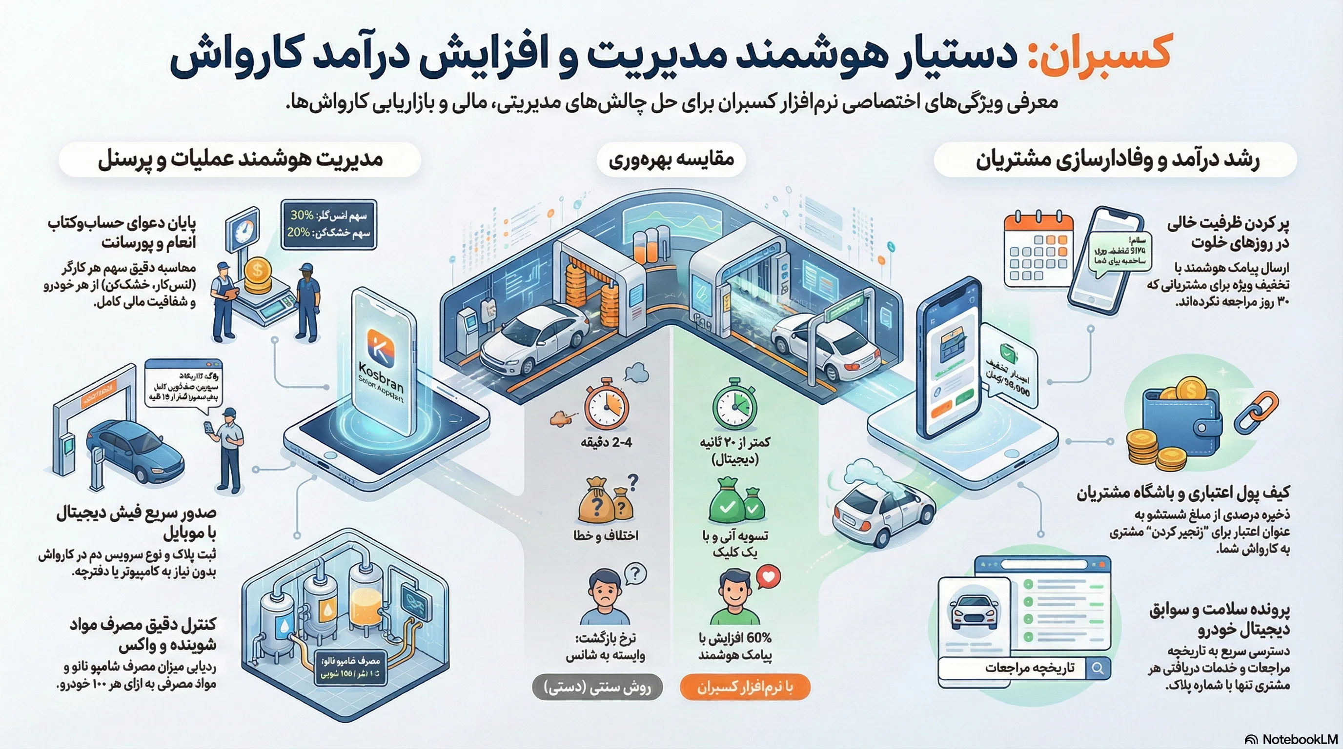 نرم افزار موبایلی مدیریت کارواش، انعام و VIP کسبران